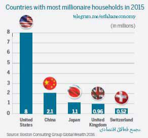 آمریکا با بیش از ۷ میلیون خانوار مالک بیش از۱ میلیون دلار دارایی بیشترین میلیونرهای دنیا را دارد